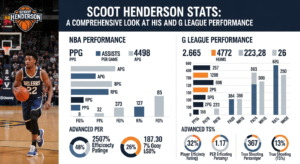 Scoot Henderson Stats